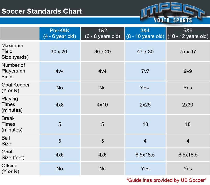 Impact Soccer Standards Chart